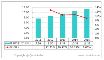 2011至2015年電子產品行業銷售產值、增速及儀器儀表銷售分析