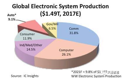 國內汽車電子市場增速顯著，2021年全球電子系統銷售額占比將達9.8%