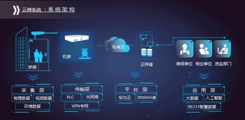 新再靈攜手華為云 “云梯”方案，以云端智能守護(hù)大眾出行乘梯安全