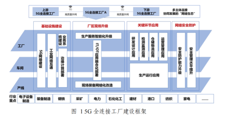 5G全連接工廠建設(shè)白皮書(shū) 互聯(lián)網(wǎng)安全服務(wù)的關(guān)鍵挑戰(zhàn)與對(duì)策